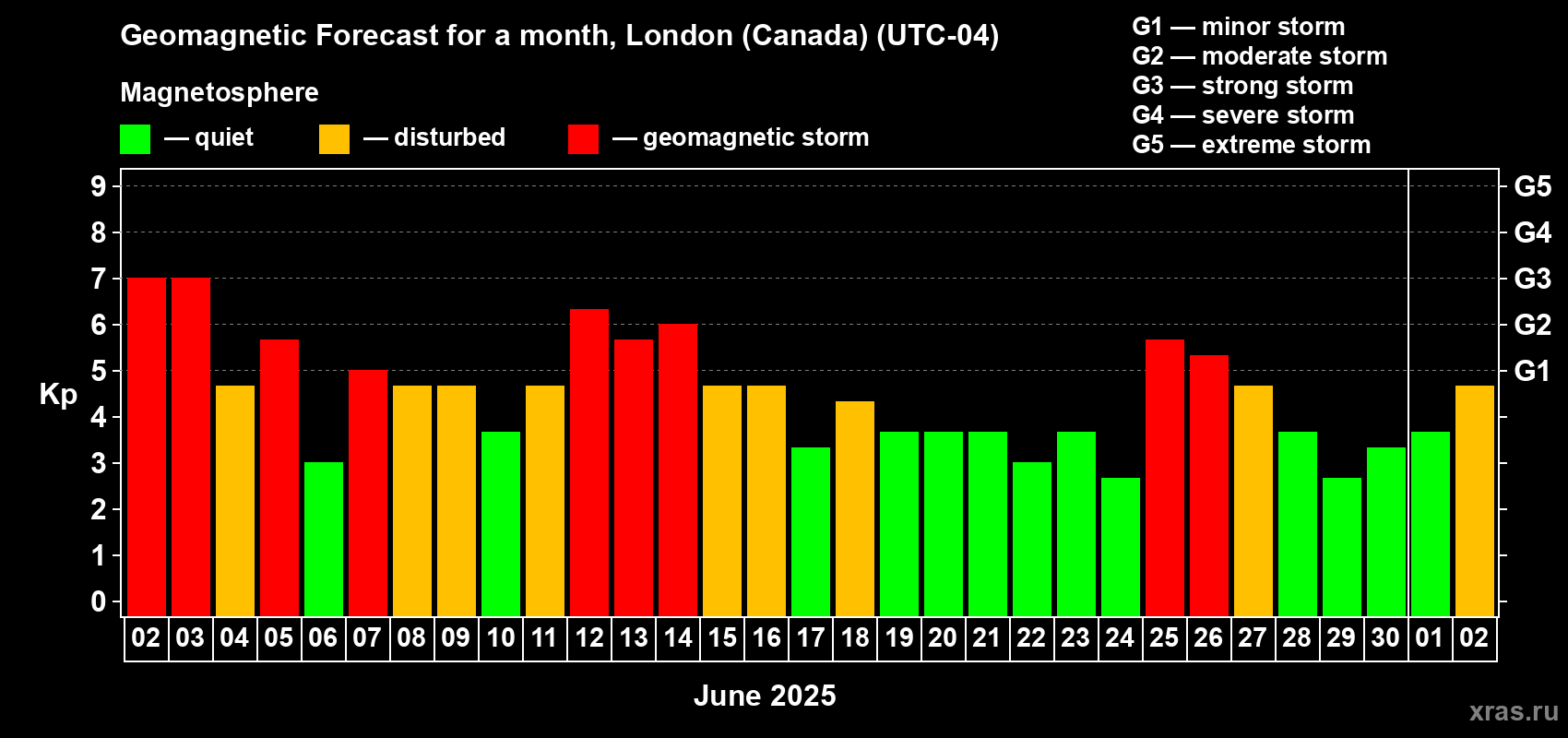 Forecast of the daily maximal value of geomagnetic index Kp for <b>1 month</b> (31 days) <b>from Jun 02, 2025 to Jul 02, 2025</b>