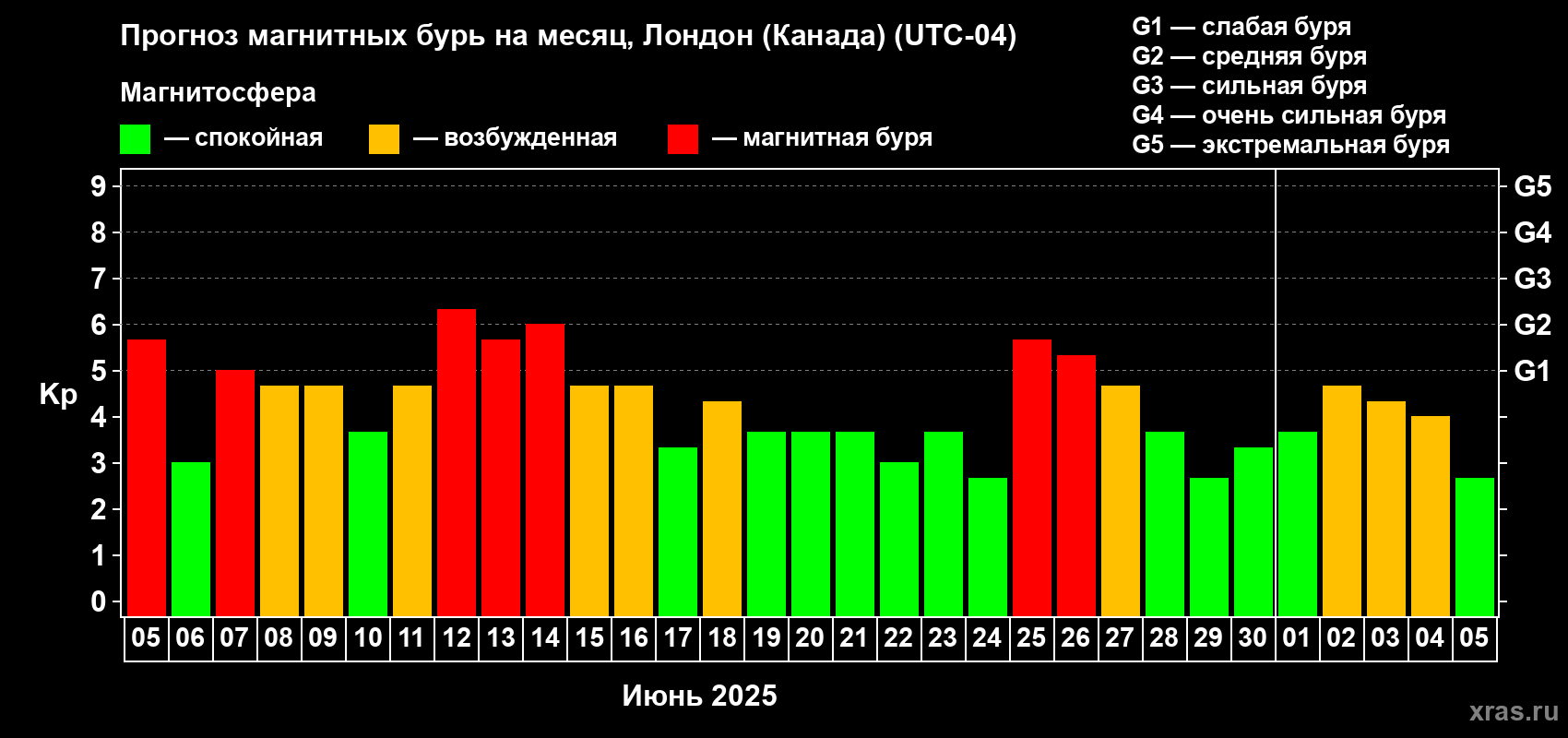 Прогноз максимального суточного геомагнитного индекса Kp на <b>1 месяц</b> (31 день) <b>с 05 июня по 05 июля 2025 г</b>