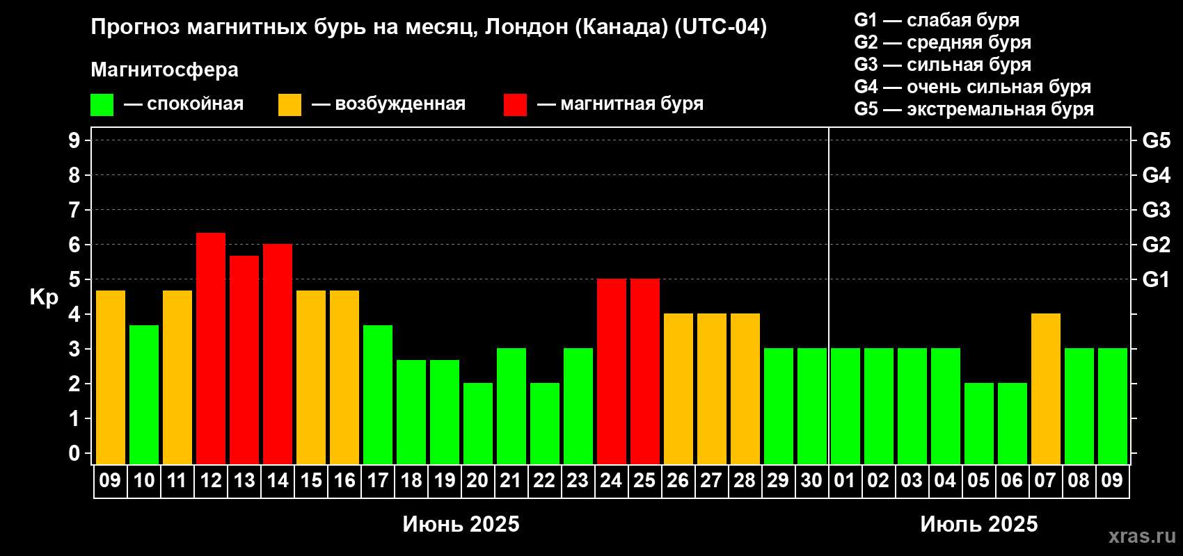 Прогноз максимального суточного геомагнитного индекса Kp на <b>1 месяц</b> (31 день) <b>с 09 июня по 09 июля 2025 г</b>
