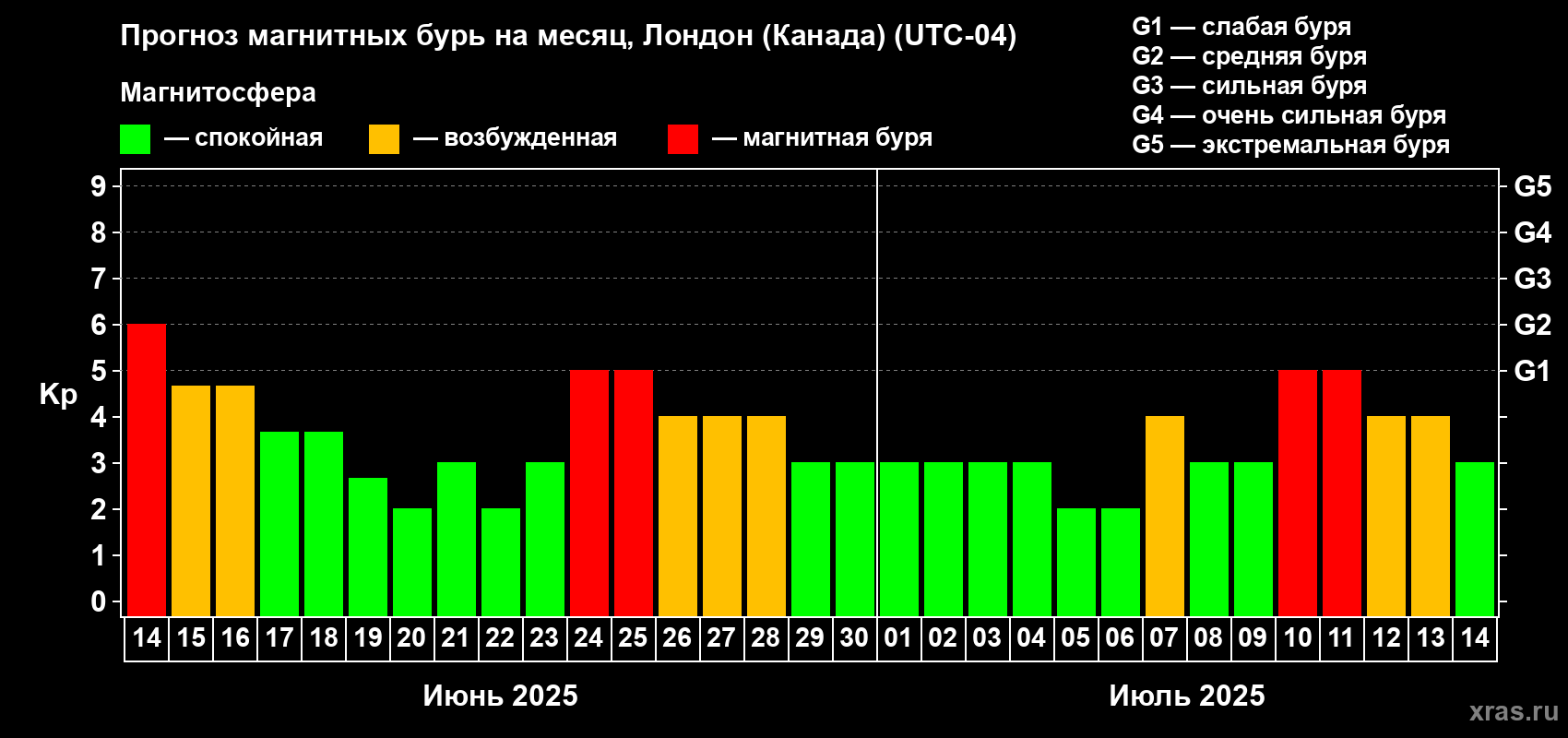 Прогноз максимального суточного геомагнитного индекса Kp на <b>1 месяц</b> (31 день) <b>с 14 июня по 14 июля 2025 г</b>