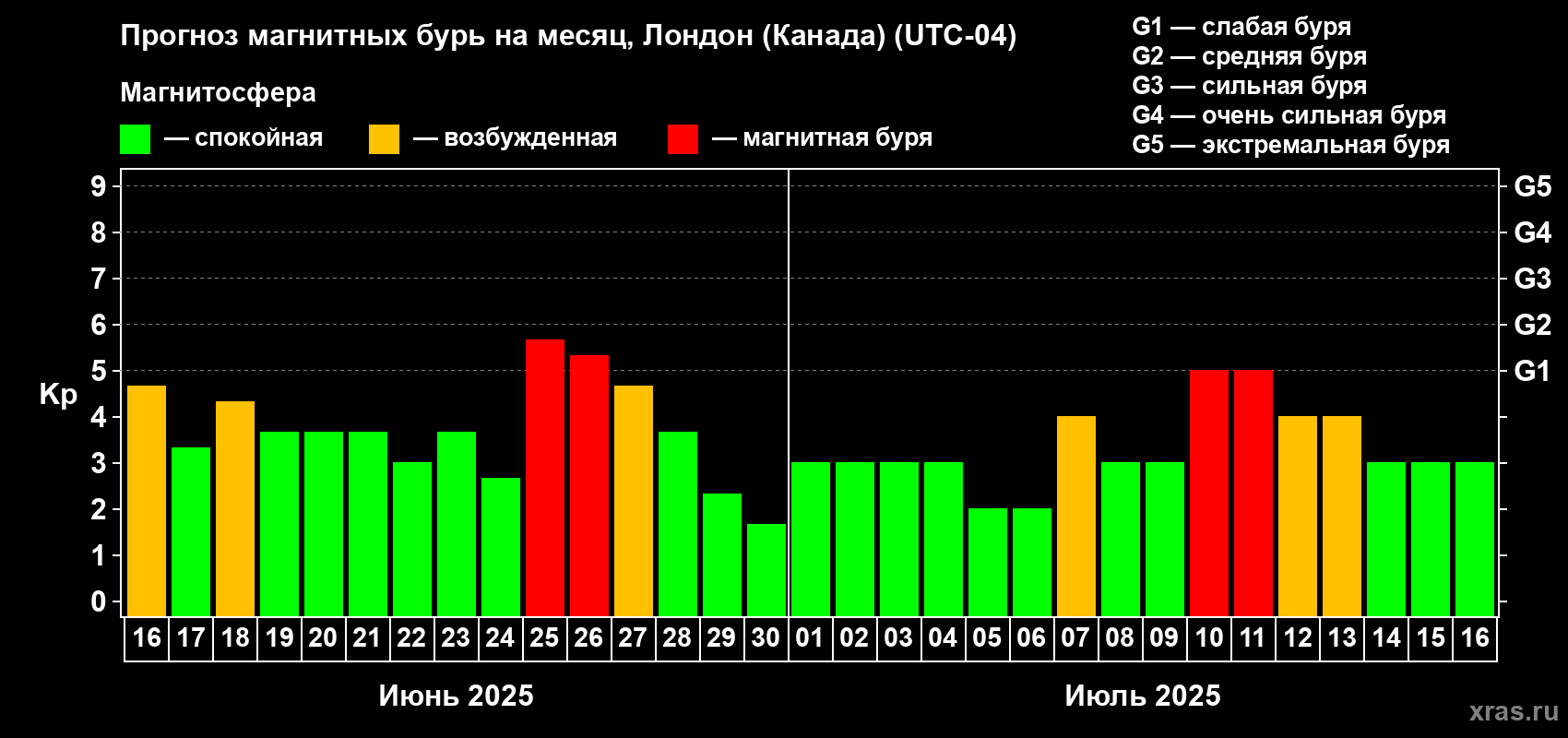 Прогноз максимального суточного геомагнитного индекса Kp на <b>1 месяц</b> (31 день) <b>с 16 июня по 16 июля 2025 г</b>