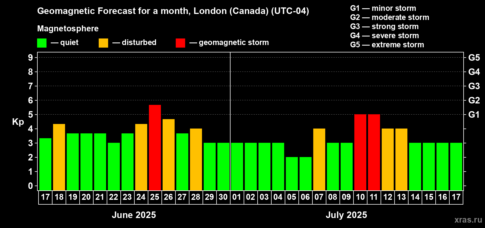 Forecast of the daily maximal value of geomagnetic index Kp for <b>1 month</b> (31 days) <b>from Jun 17, 2025 to Jul 17, 2025</b>
