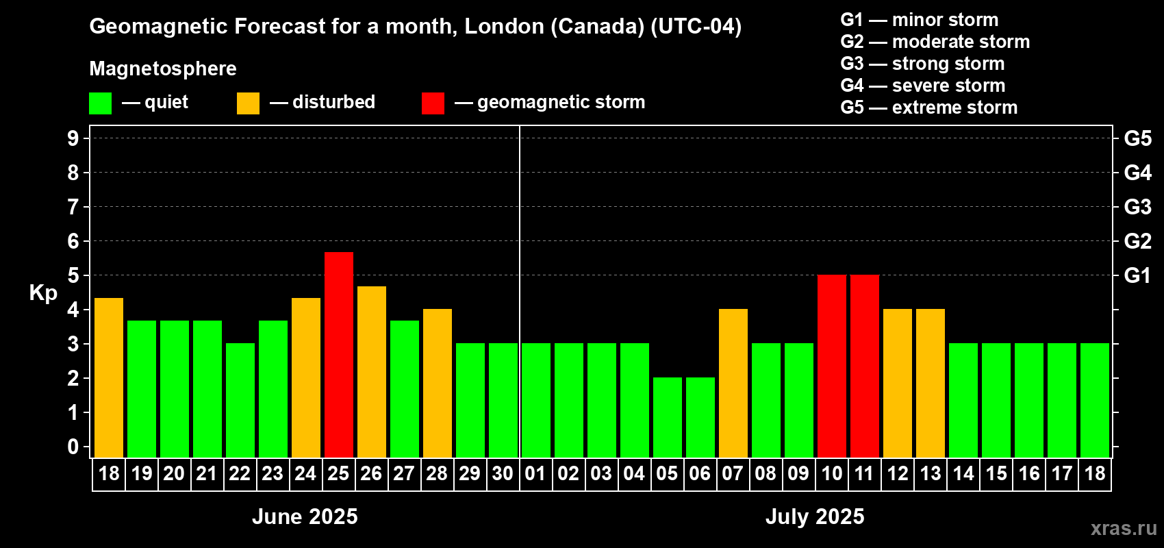 Forecast of the daily maximal value of geomagnetic index Kp for <b>1 month</b> (31 days) <b>from Jun 18, 2025 to Jul 18, 2025</b>
