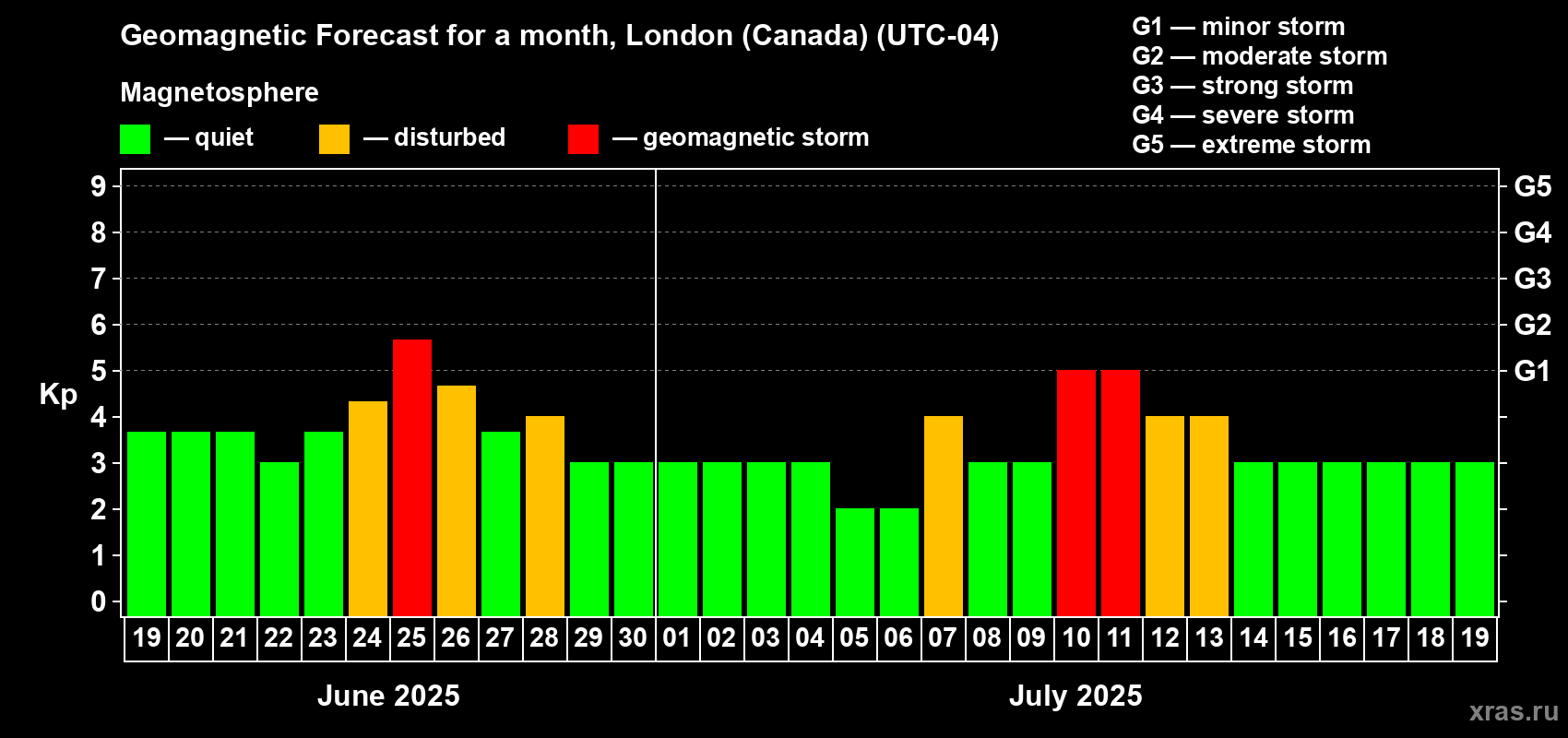 Forecast of the daily maximal value of geomagnetic index Kp for <b>1 month</b> (31 days) <b>from Jun 19, 2025 to Jul 19, 2025</b>
