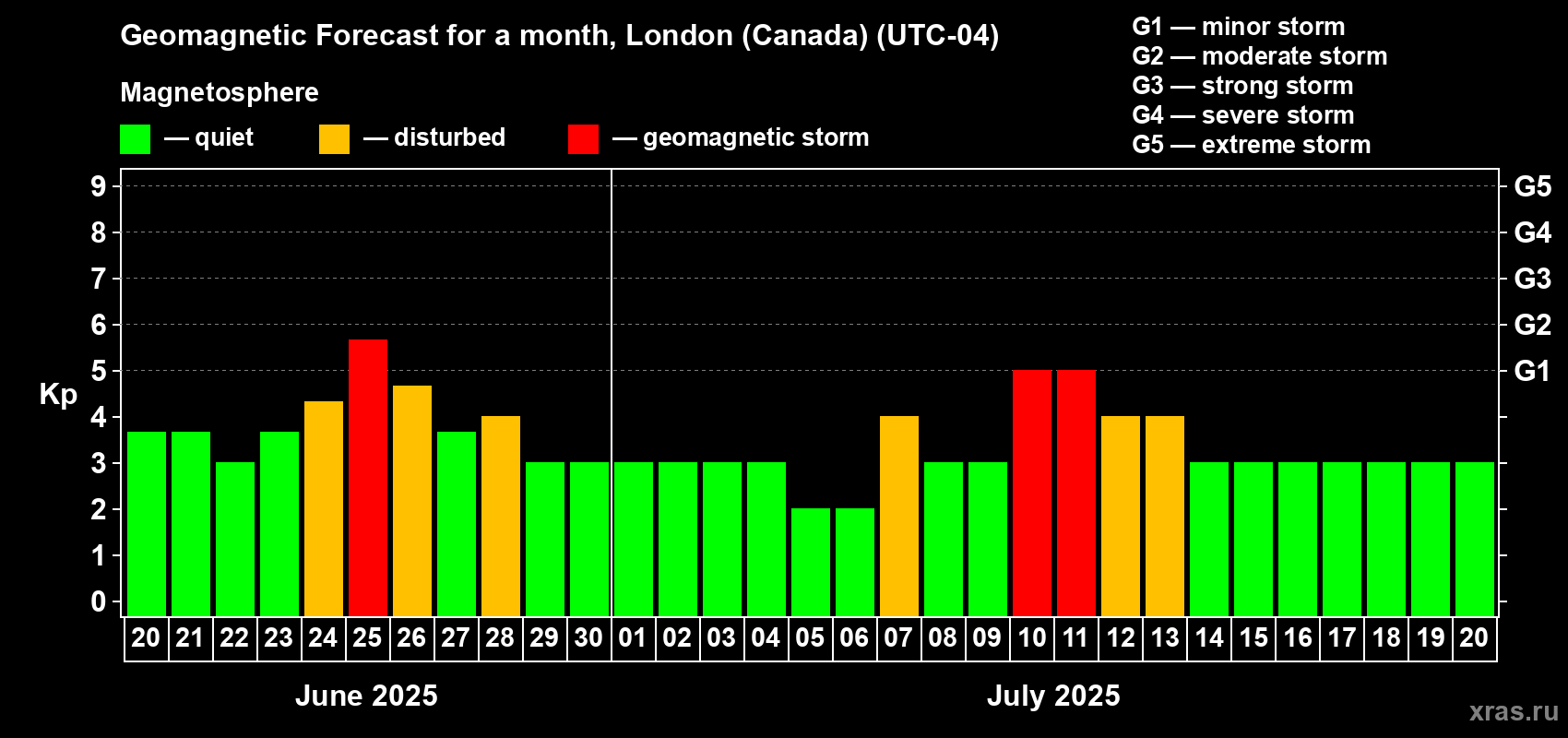 Forecast of the daily maximal value of geomagnetic index Kp for <b>1 month</b> (31 days) <b>from Jun 20, 2025 to Jul 20, 2025</b>