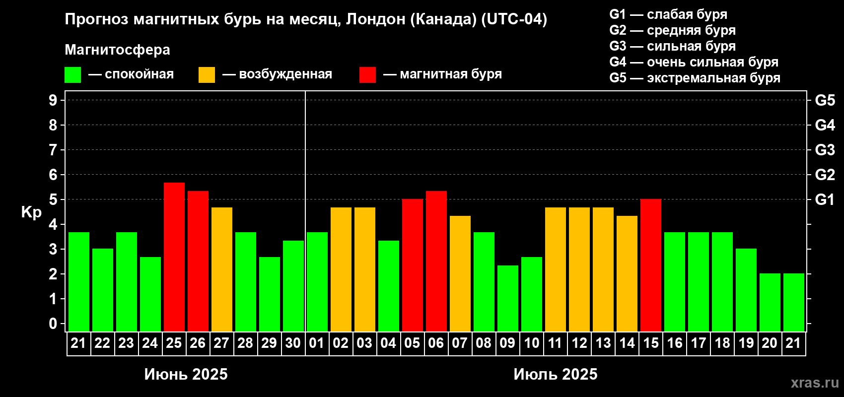 Прогноз максимального суточного геомагнитного индекса Kp на <b>1 месяц</b> (31 день) <b>с 21 июня по 21 июля 2025 г</b>