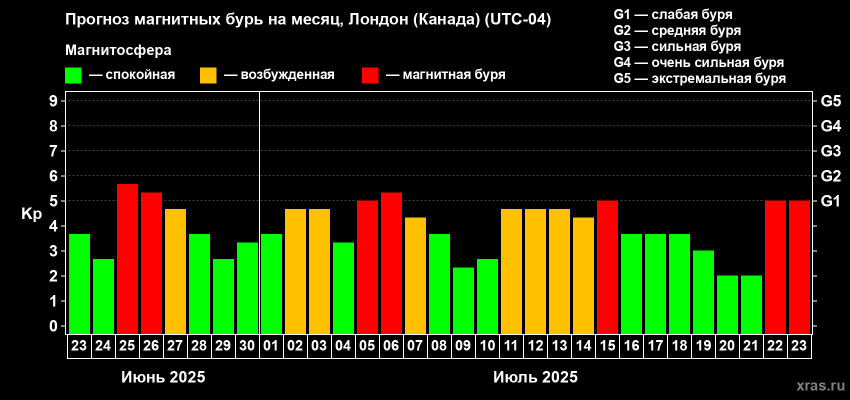 Прогноз максимального суточного геомагнитного индекса Kp на <b>1 месяц</b> (31 день) <b>с 23 июня по 23 июля 2025 г</b>