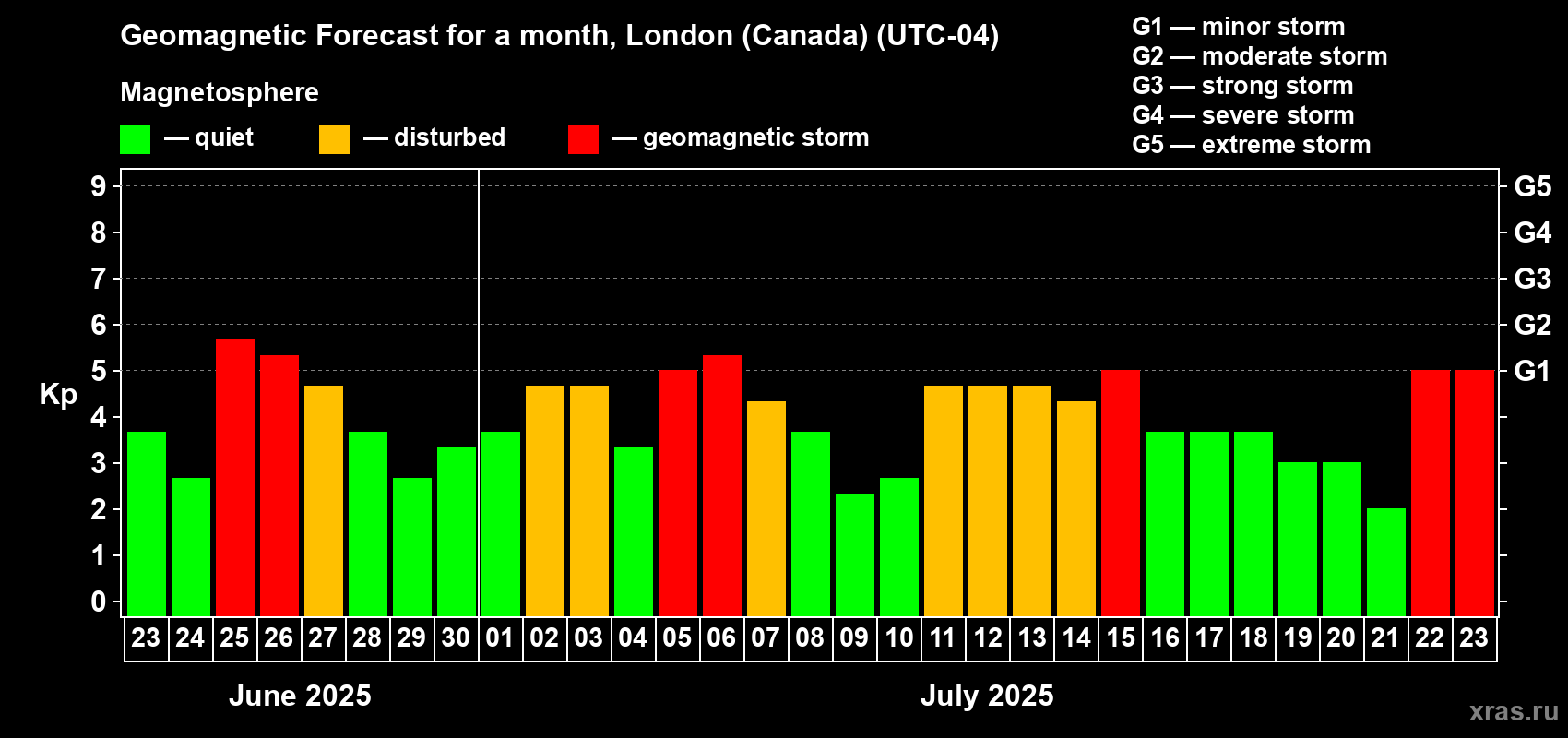 Forecast of the daily maximal value of geomagnetic index Kp for <b>1 month</b> (31 days) <b>from Jun 23, 2025 to Jul 23, 2025</b>
