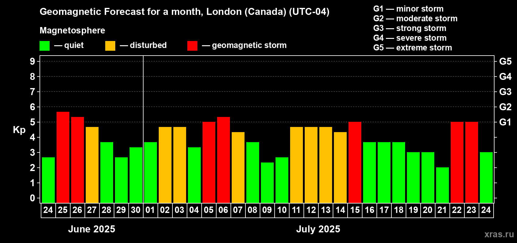 Forecast of the daily maximal value of geomagnetic index Kp for <b>1 month</b> (31 days) <b>from Jun 24, 2025 to Jul 24, 2025</b>