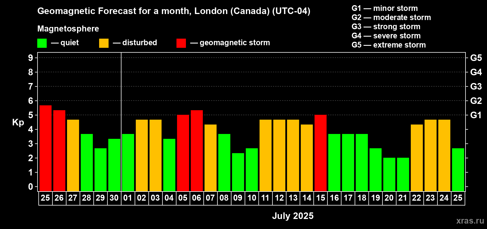 Forecast of the daily maximal value of geomagnetic index Kp for <b>1 month</b> (31 days) <b>from Jun 25, 2025 to Jul 25, 2025</b>