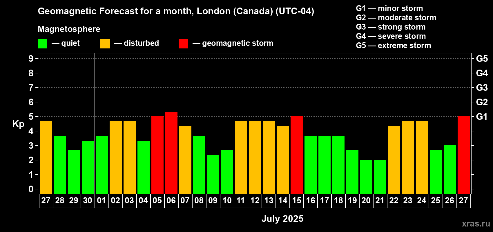 Forecast of the daily maximal value of geomagnetic index Kp for <b>1 month</b> (31 days) <b>from Jun 27, 2025 to Jul 27, 2025</b>