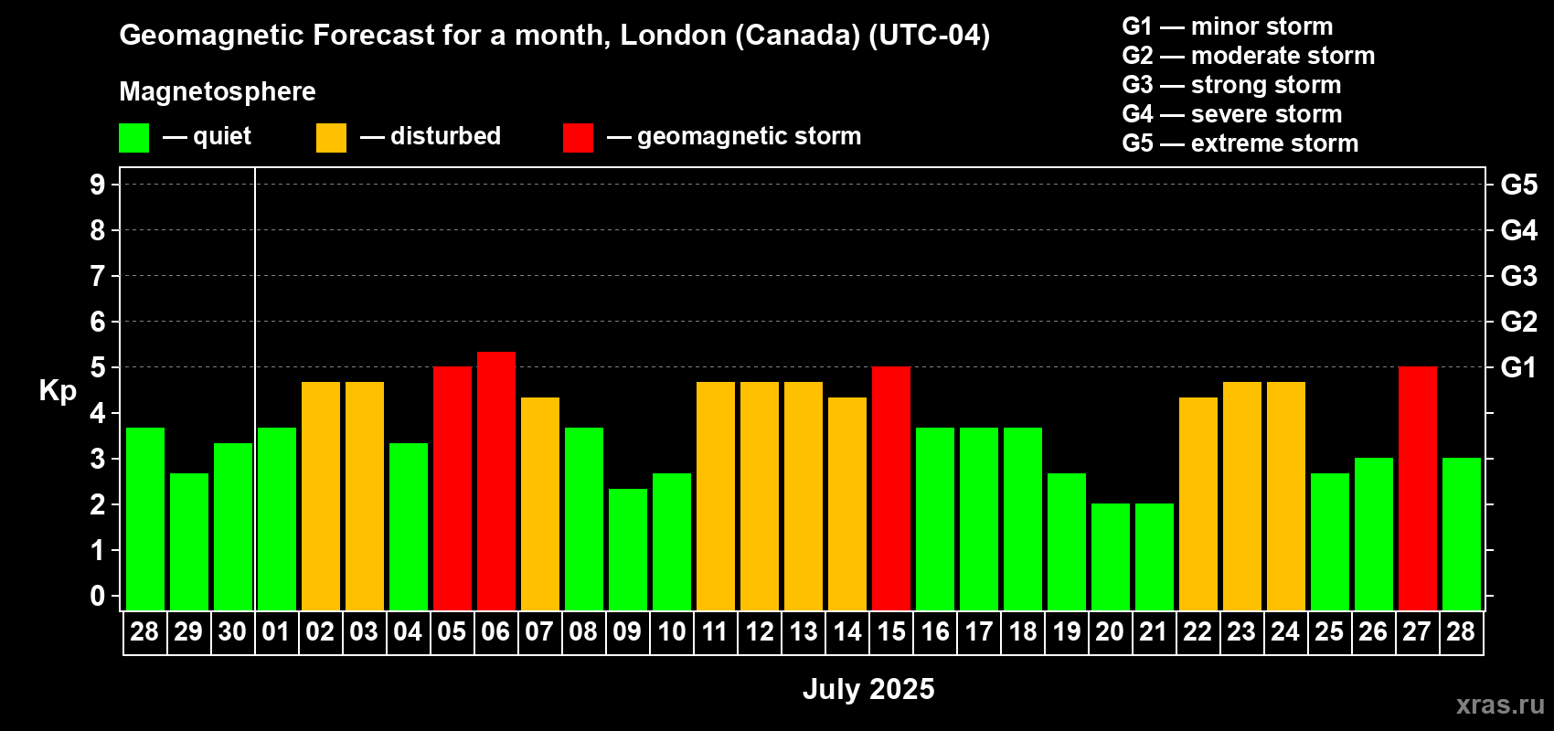 Forecast of the daily maximal value of geomagnetic index Kp for <b>1 month</b> (31 days) <b>from Jun 28, 2025 to Jul 28, 2025</b>