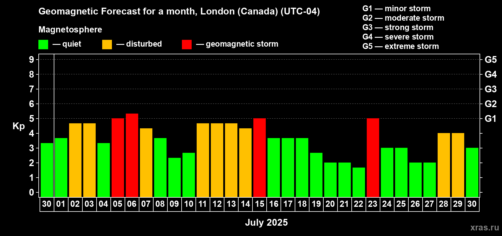 Forecast of the daily maximal value of geomagnetic index Kp for <b>1 month</b> (31 days) <b>from Jun 30, 2025 to Jul 30, 2025</b>