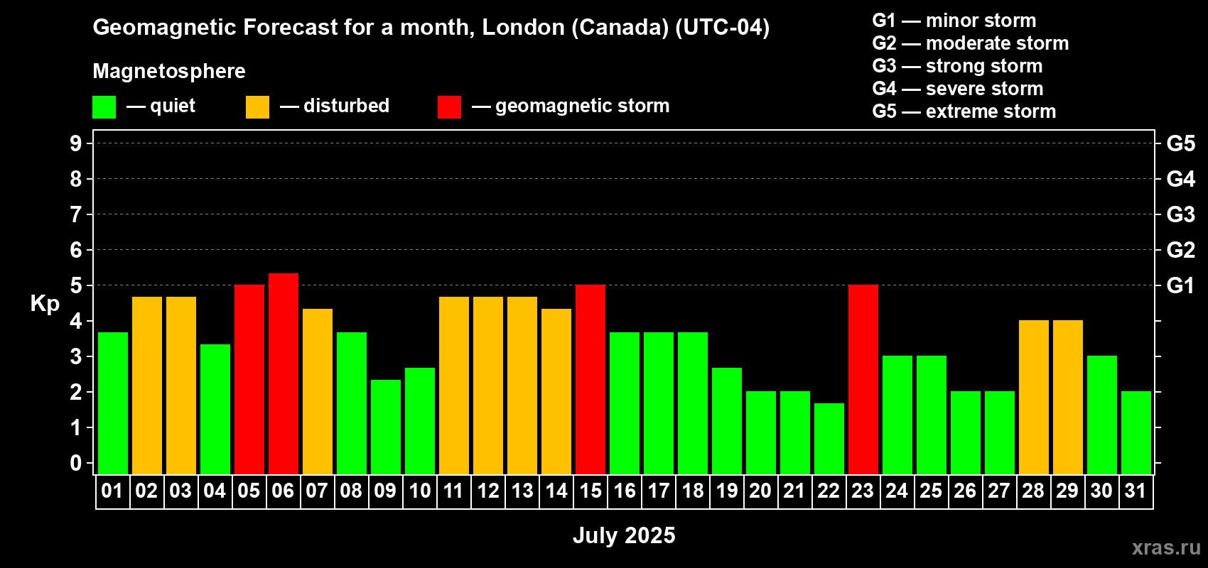 Forecast of the daily maximal value of geomagnetic index Kp for <b>1 month</b> (31 days) <b>from Jul 01, 2025 to Jul 31, 2025</b>