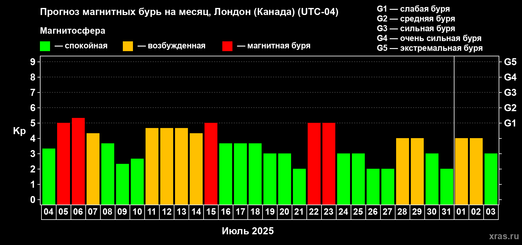 Прогноз максимального суточного геомагнитного индекса Kp на <b>1 месяц</b> (31 день) <b>с 04 июля по 03 августа 2025 г</b>