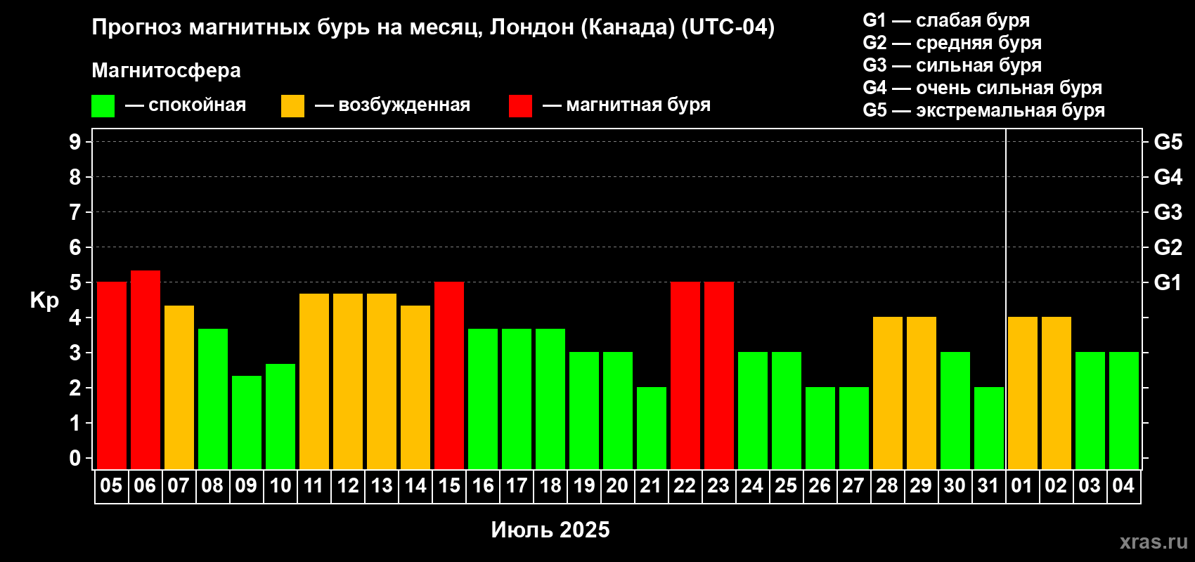 Прогноз максимального суточного геомагнитного индекса Kp на <b>1 месяц</b> (31 день) <b>с 05 июля по 04 августа 2025 г</b>