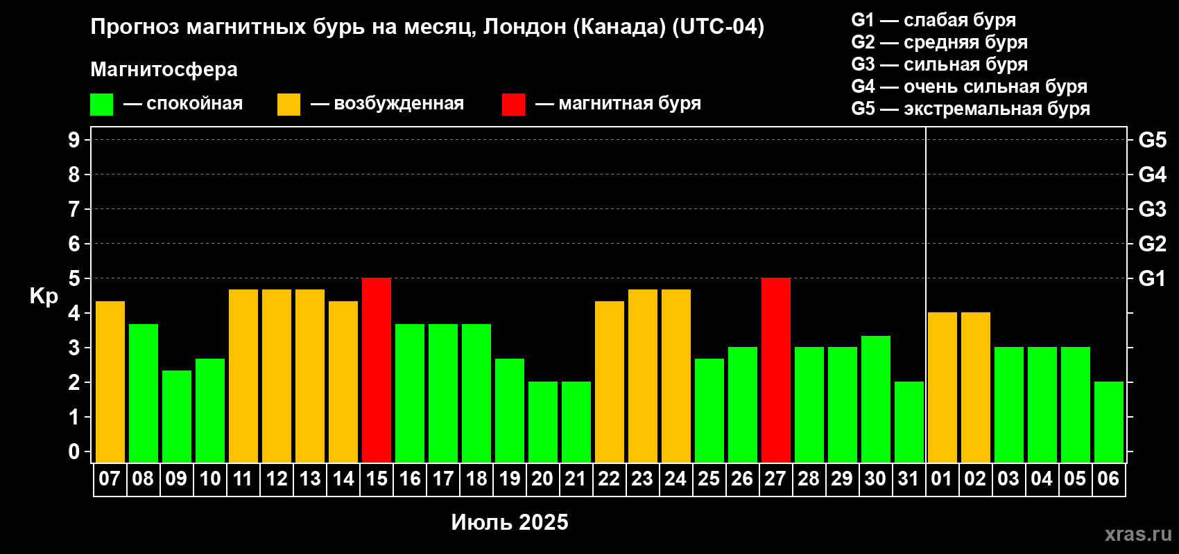 Прогноз максимального суточного геомагнитного индекса Kp на <b>1 месяц</b> (31 день) <b>с 07 июля по 06 августа 2025 г</b>