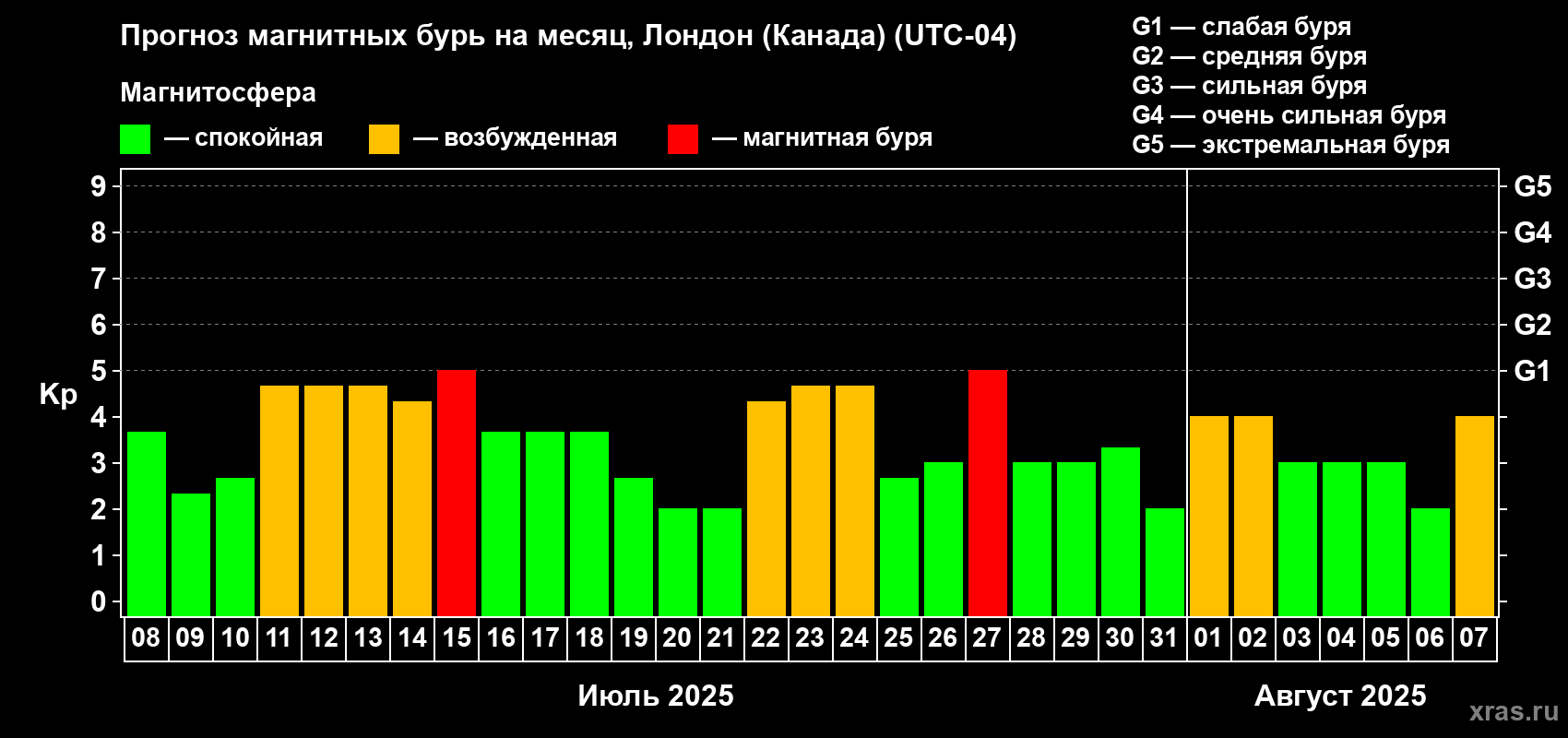 Прогноз максимального суточного геомагнитного индекса Kp на <b>1 месяц</b> (31 день) <b>с 08 июля по 07 августа 2025 г</b>