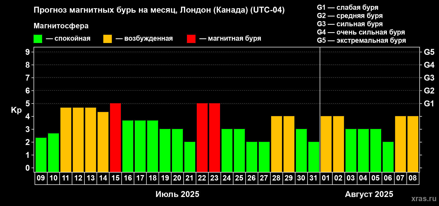 Прогноз максимального суточного геомагнитного индекса Kp на <b>1 месяц</b> (31 день) <b>с 09 июля по 08 августа 2025 г</b>