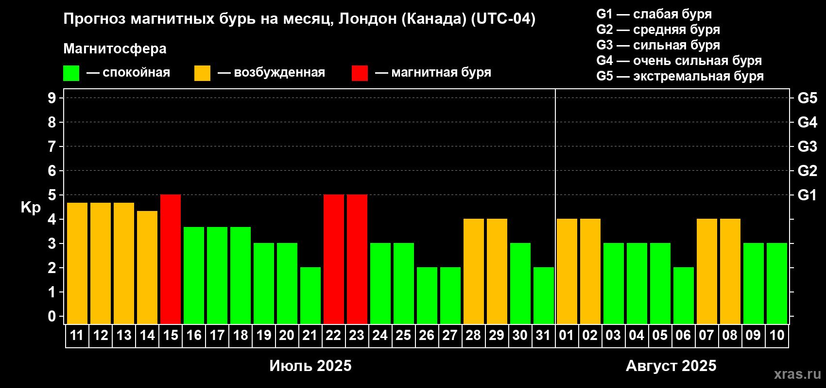 Прогноз максимального суточного геомагнитного индекса Kp на <b>1 месяц</b> (31 день) <b>с 11 июля по 10 августа 2025 г</b>