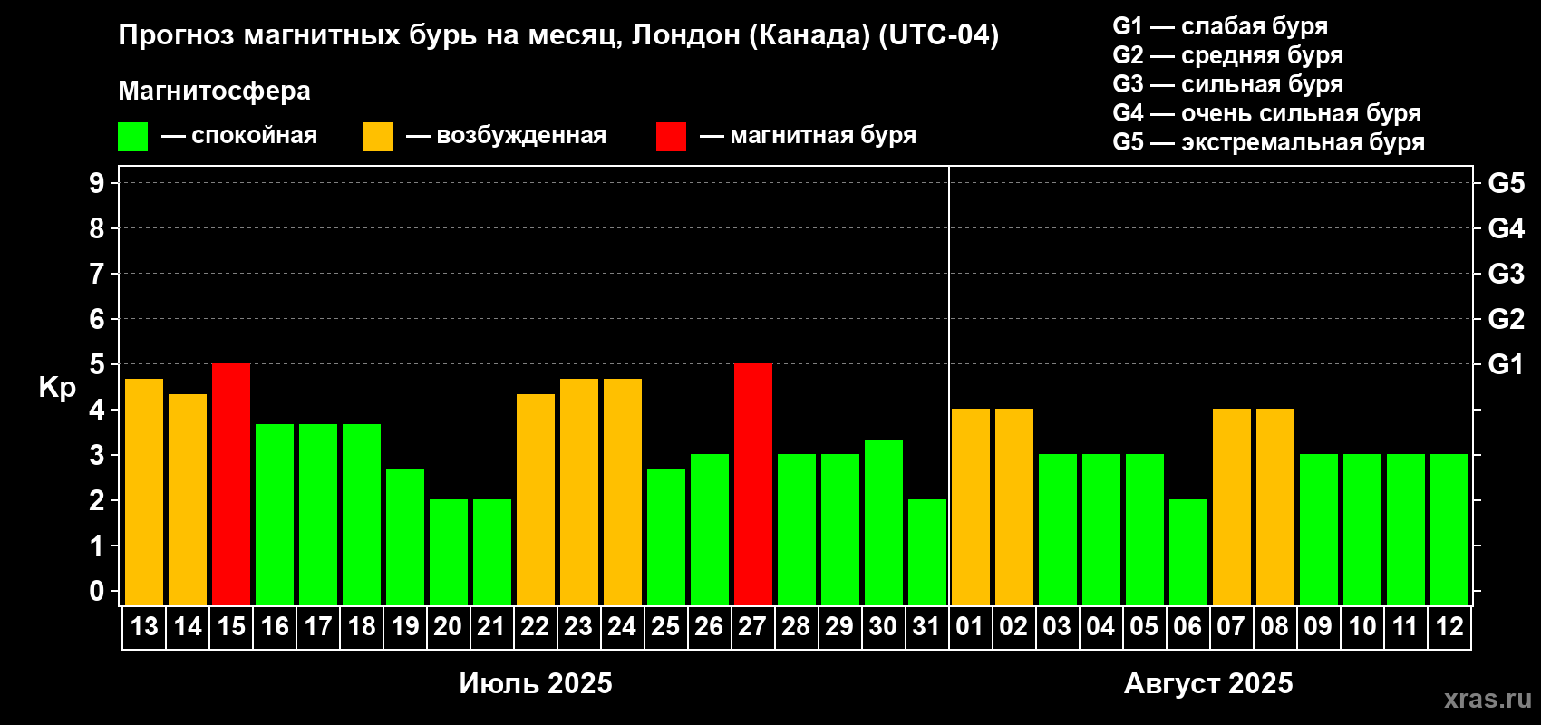 Прогноз максимального суточного геомагнитного индекса Kp на <b>1 месяц</b> (31 день) <b>с 13 июля по 12 августа 2025 г</b>