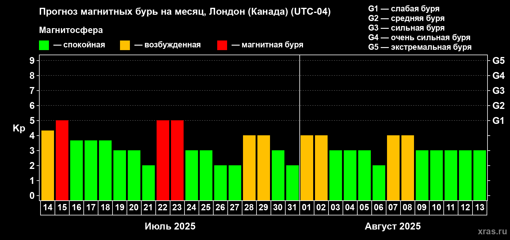 Прогноз максимального суточного геомагнитного индекса Kp на <b>1 месяц</b> (31 день) <b>с 14 июля по 13 августа 2025 г</b>