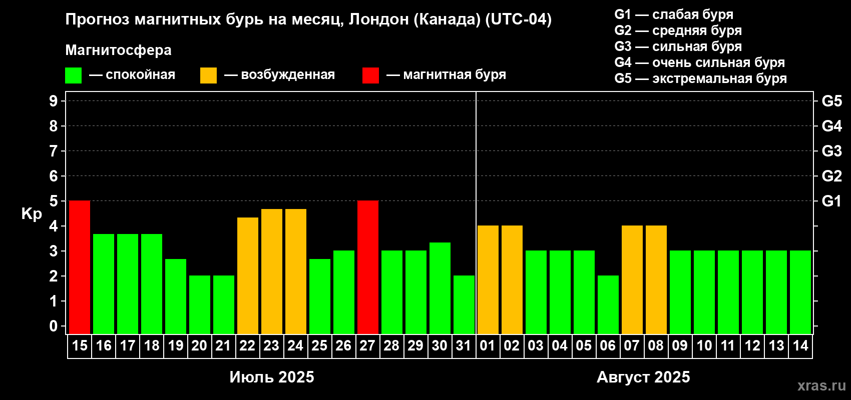 Прогноз максимального суточного геомагнитного индекса Kp на <b>1 месяц</b> (31 день) <b>с 15 июля по 14 августа 2025 г</b>