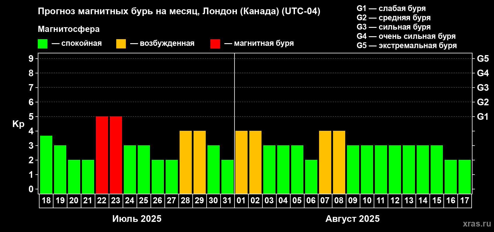 Прогноз максимального суточного геомагнитного индекса Kp на <b>1 месяц</b> (31 день) <b>с 18 июля по 17 августа 2025 г</b>