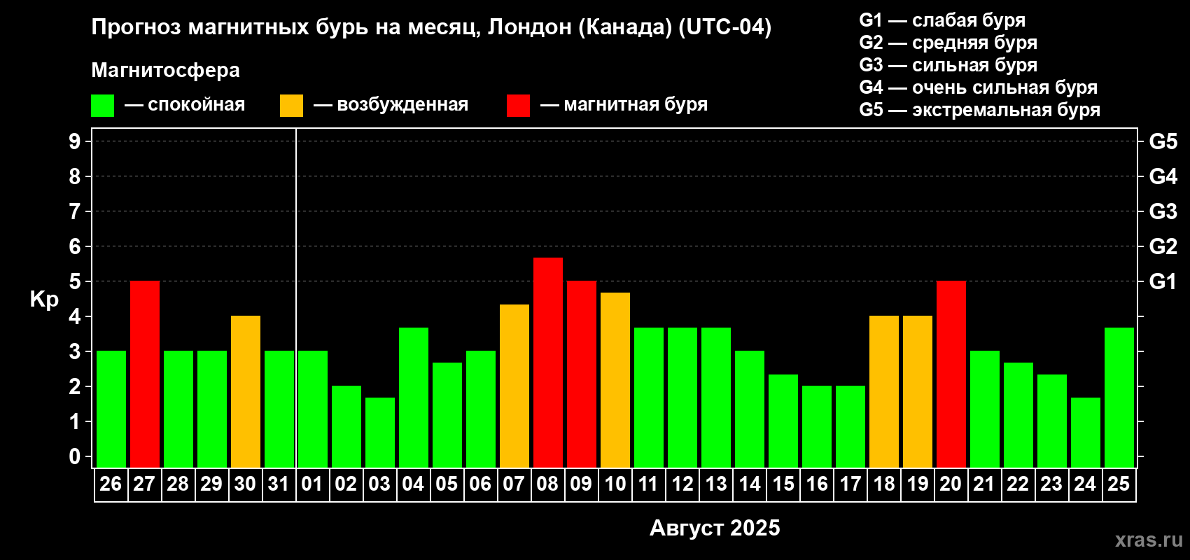 Прогноз максимального суточного геомагнитного индекса Kp на <b>1 месяц</b> (31 день) <b>с 26 июля по 25 августа 2025 г</b>
