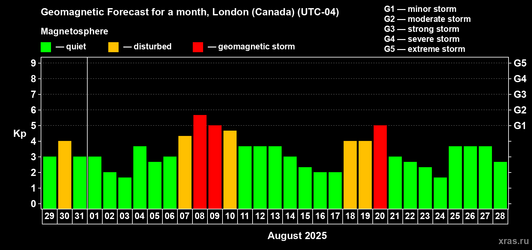 Forecast of the daily maximal value of geomagnetic index Kp for <b>1 month</b> (31 days) <b>from Jul 29, 2025 to Aug 28, 2025</b>