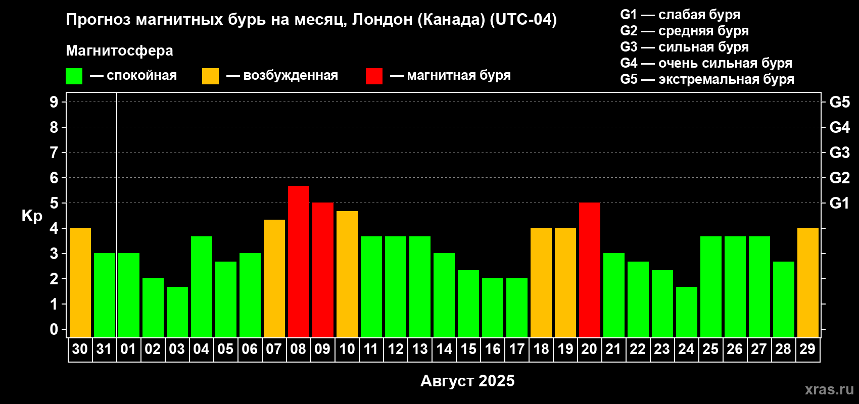 Прогноз максимального суточного геомагнитного индекса Kp на <b>1 месяц</b> (31 день) <b>с 30 июля по 29 августа 2025 г</b>