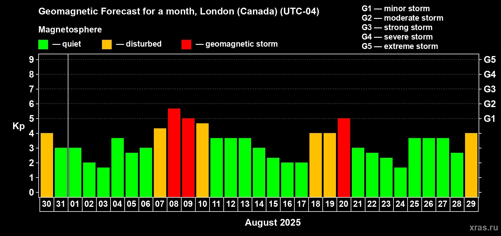 Forecast of the daily maximal value of geomagnetic index Kp for <b>1 month</b> (31 days) <b>from Jul 30, 2025 to Aug 29, 2025</b>