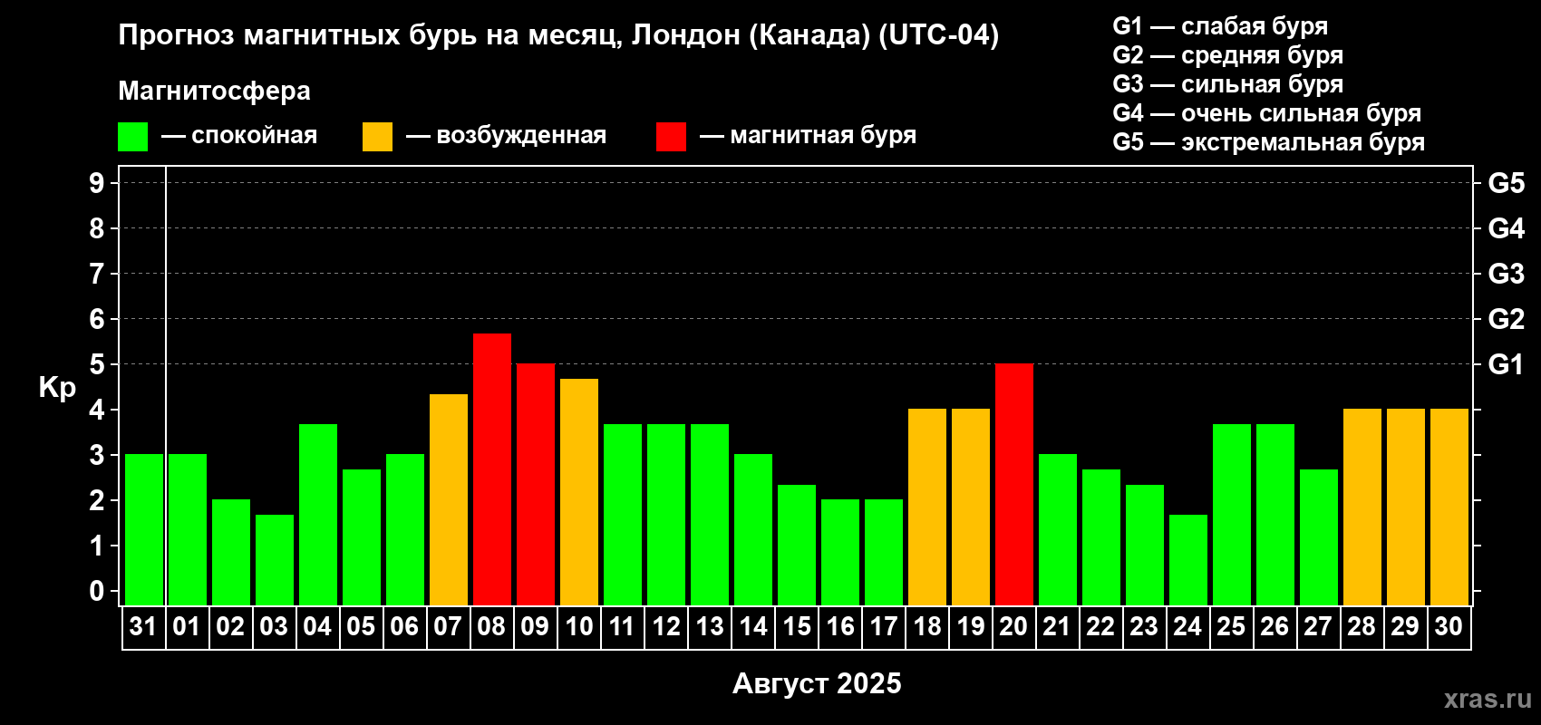 Прогноз максимального суточного геомагнитного индекса Kp на <b>1 месяц</b> (31 день) <b>с 31 июля по 30 августа 2025 г</b>