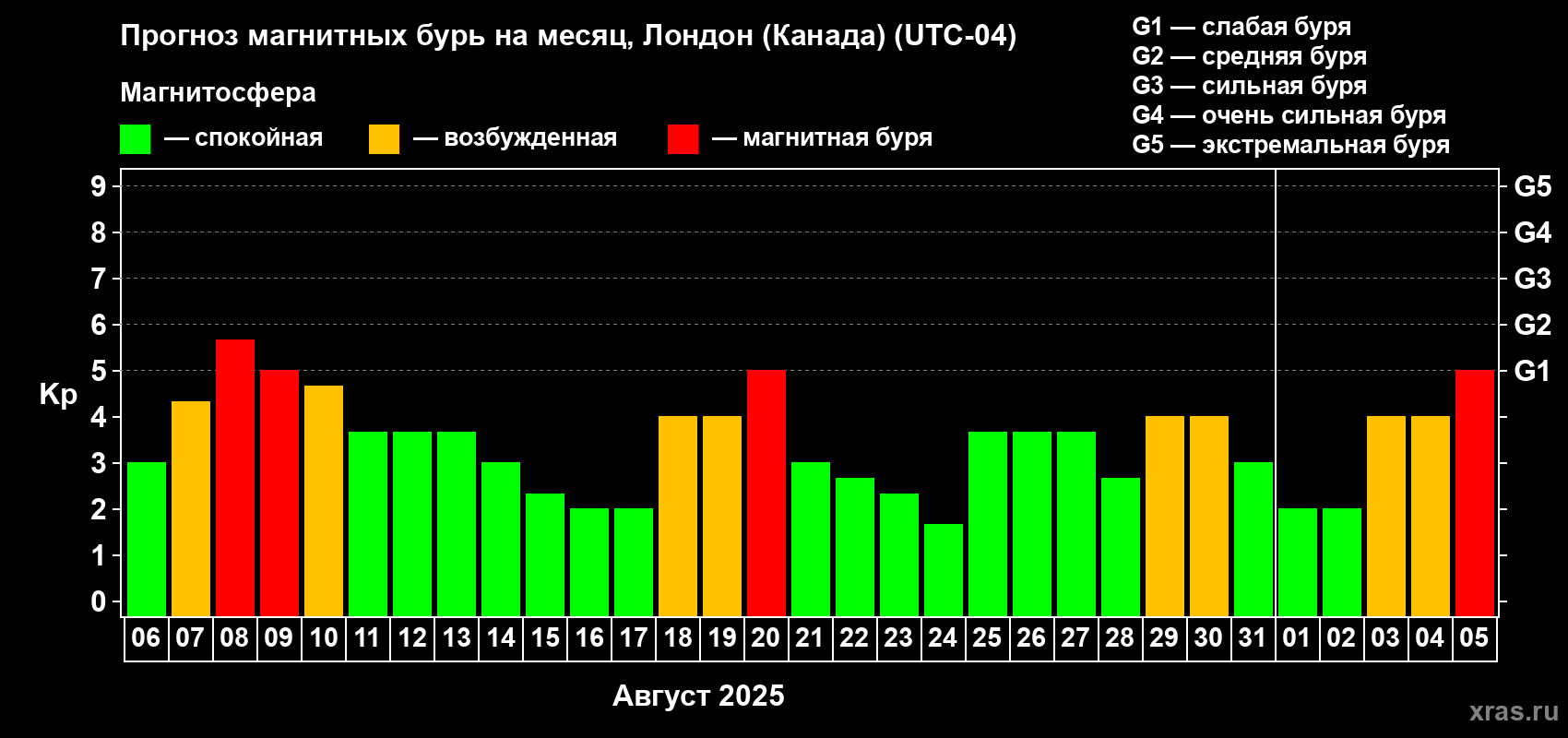 Прогноз максимального суточного геомагнитного индекса Kp на <b>1 месяц</b> (31 день) <b>с 06 августа по 05 сентября 2025 г</b>