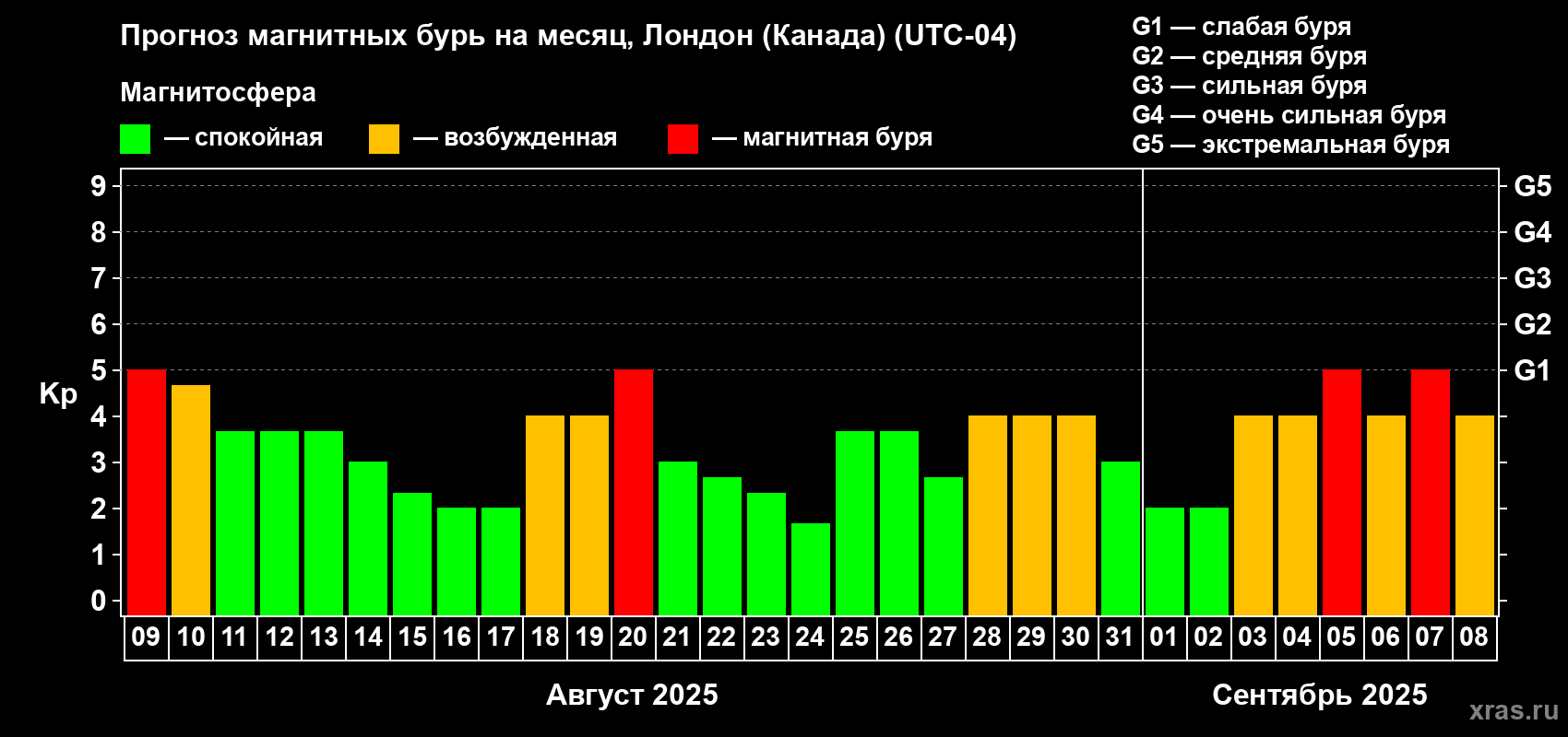 Прогноз максимального суточного геомагнитного индекса Kp на <b>1 месяц</b> (31 день) <b>с 09 августа по 08 сентября 2025 г</b>