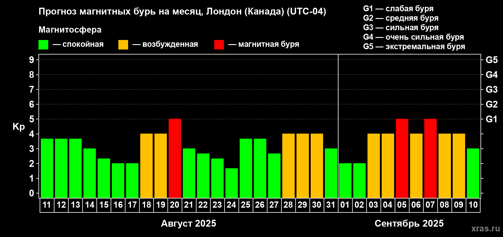 Прогноз максимального суточного геомагнитного индекса Kp на <b>1 месяц</b> (31 день) <b>с 11 августа по 10 сентября 2025 г</b>