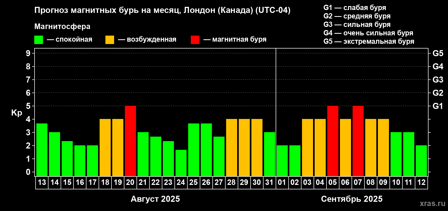 Прогноз максимального суточного геомагнитного индекса Kp на <b>1 месяц</b> (31 день) <b>с 13 августа по 12 сентября 2025 г</b>