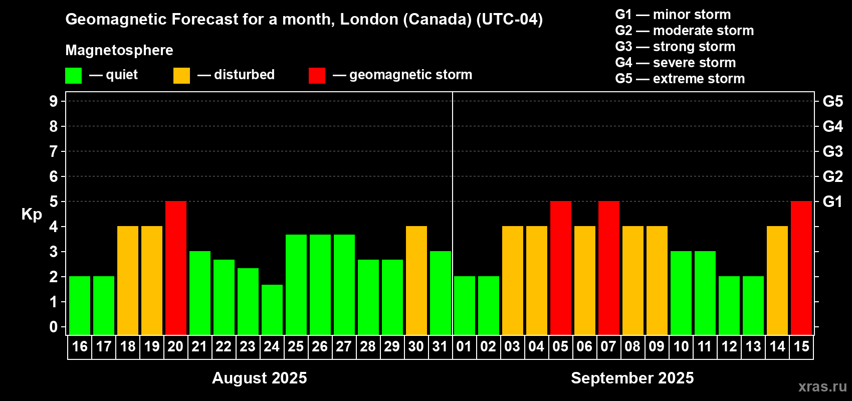 Forecast of the daily maximal value of geomagnetic index Kp for <b>1 month</b> (31 days) <b>from Aug 16, 2025 to Sep 15, 2025</b>