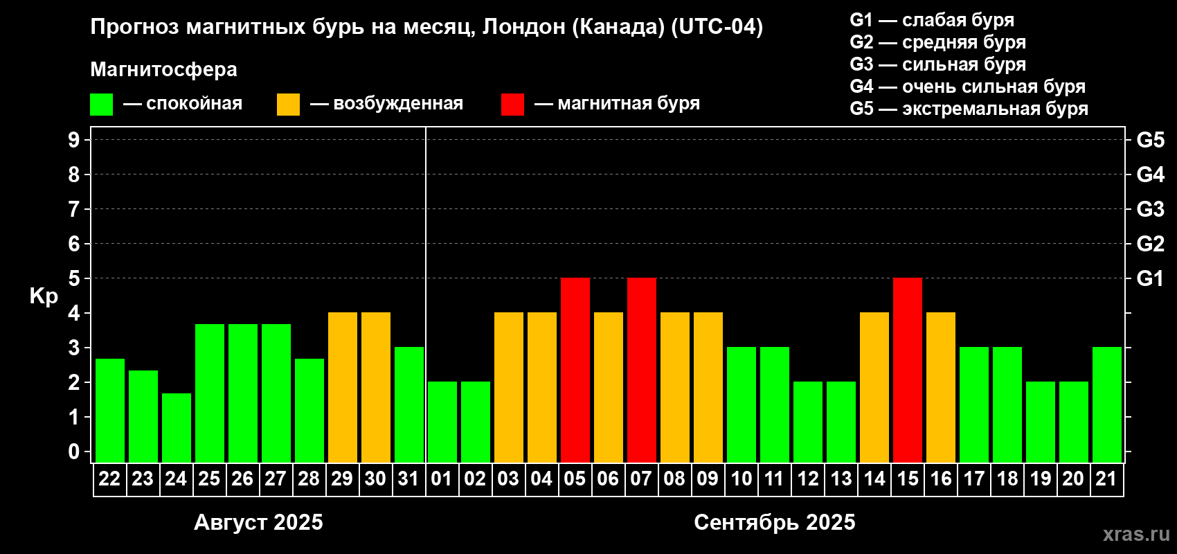 Прогноз максимального суточного геомагнитного индекса Kp на <b>1 месяц</b> (31 день) <b>с 22 августа по 21 сентября 2025 г</b>