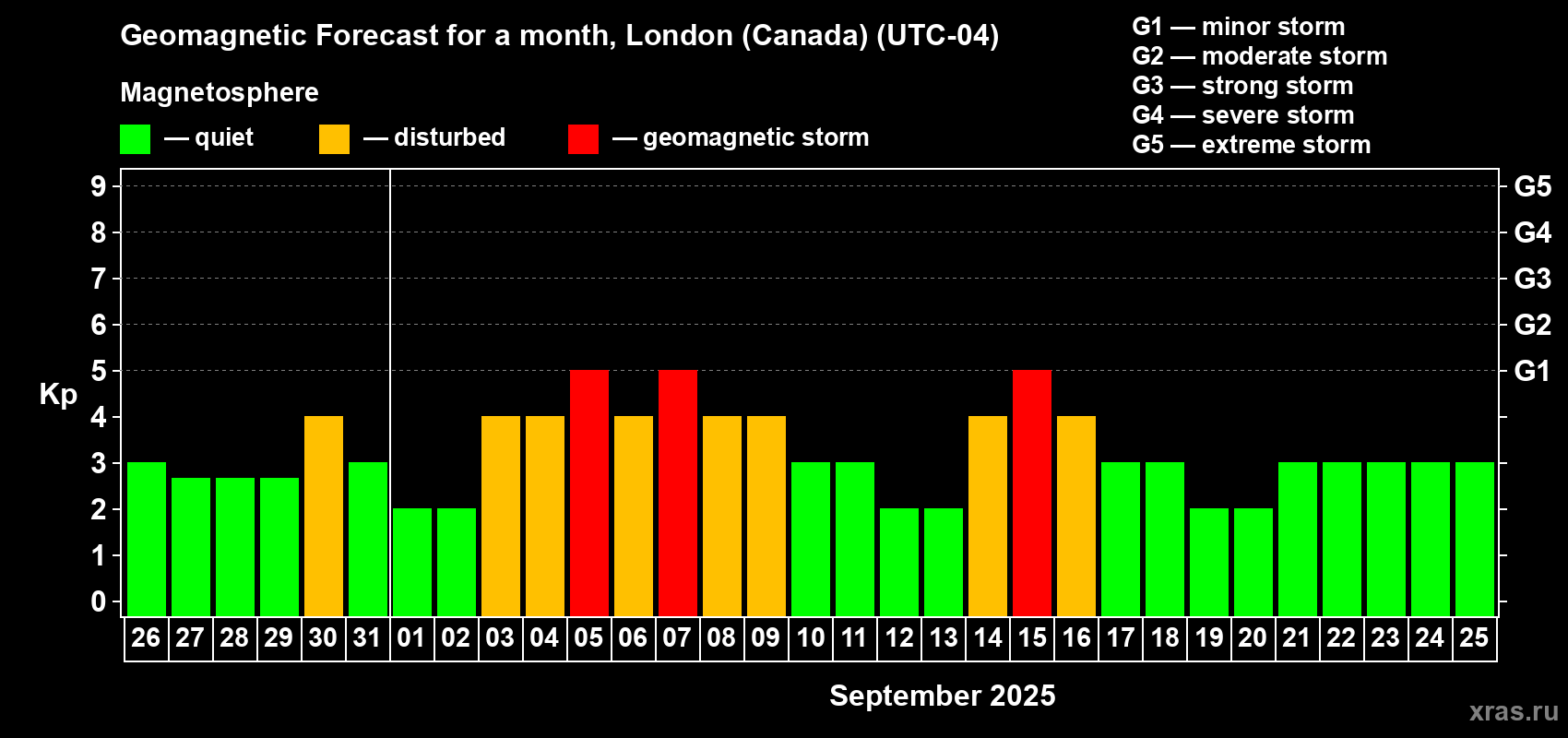 Forecast of the daily maximal value of geomagnetic index Kp for <b>1 month</b> (31 days) <b>from Aug 26, 2025 to Sep 25, 2025</b>