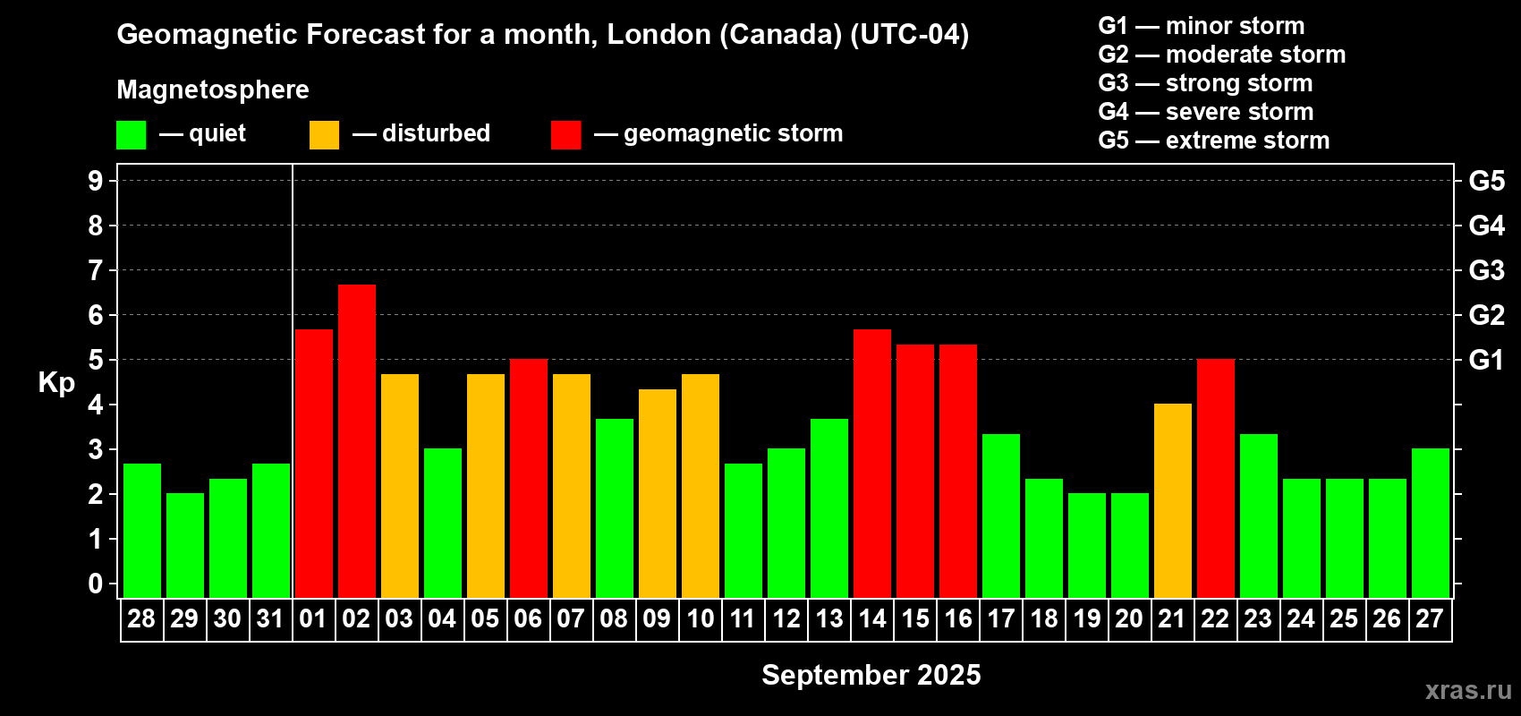 Forecast of the daily maximal value of geomagnetic index Kp for <b>1 month</b> (31 days) <b>from Aug 28, 2025 to Sep 27, 2025</b>