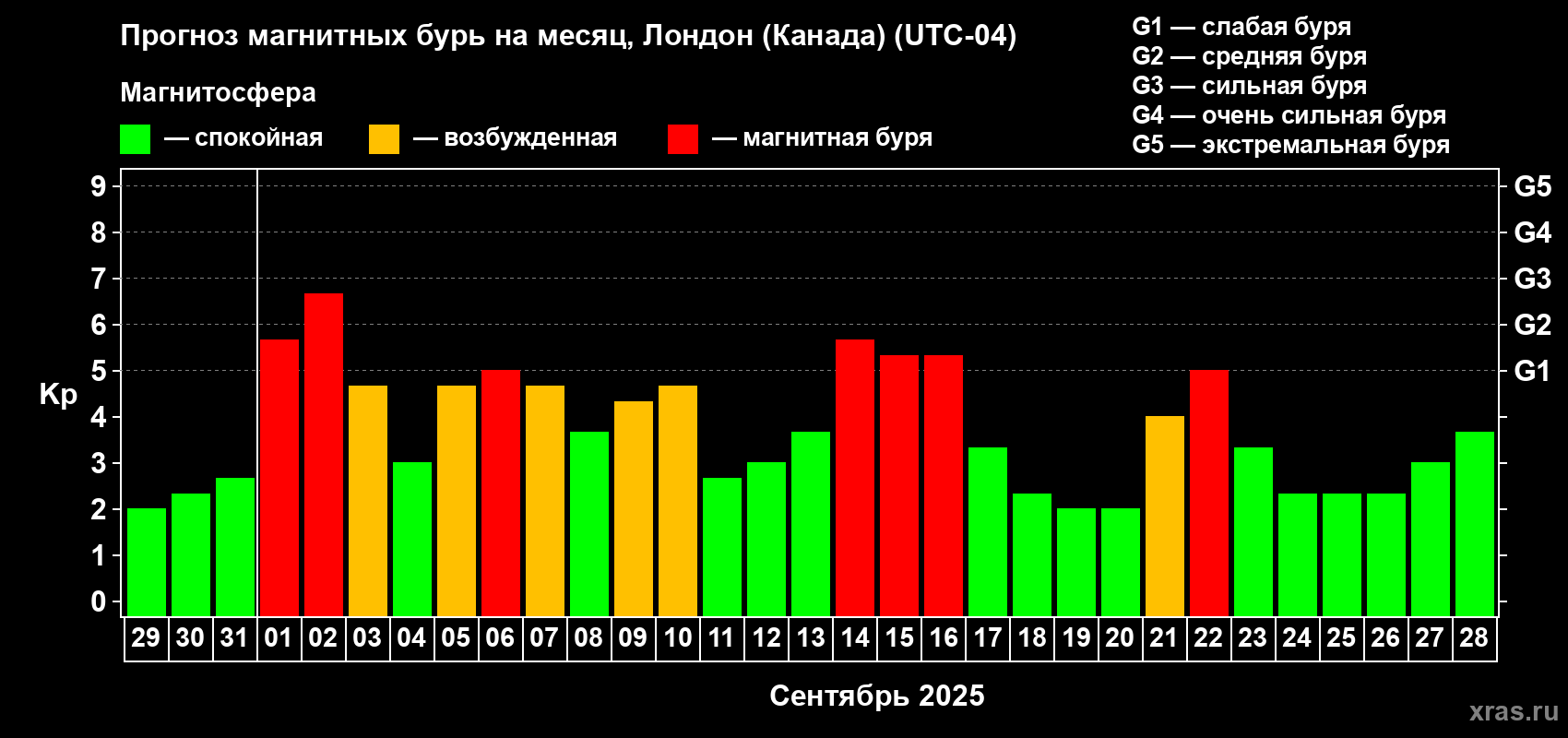 Прогноз максимального суточного геомагнитного индекса Kp на <b>1 месяц</b> (31 день) <b>с 29 августа по 28 сентября 2025 г</b>