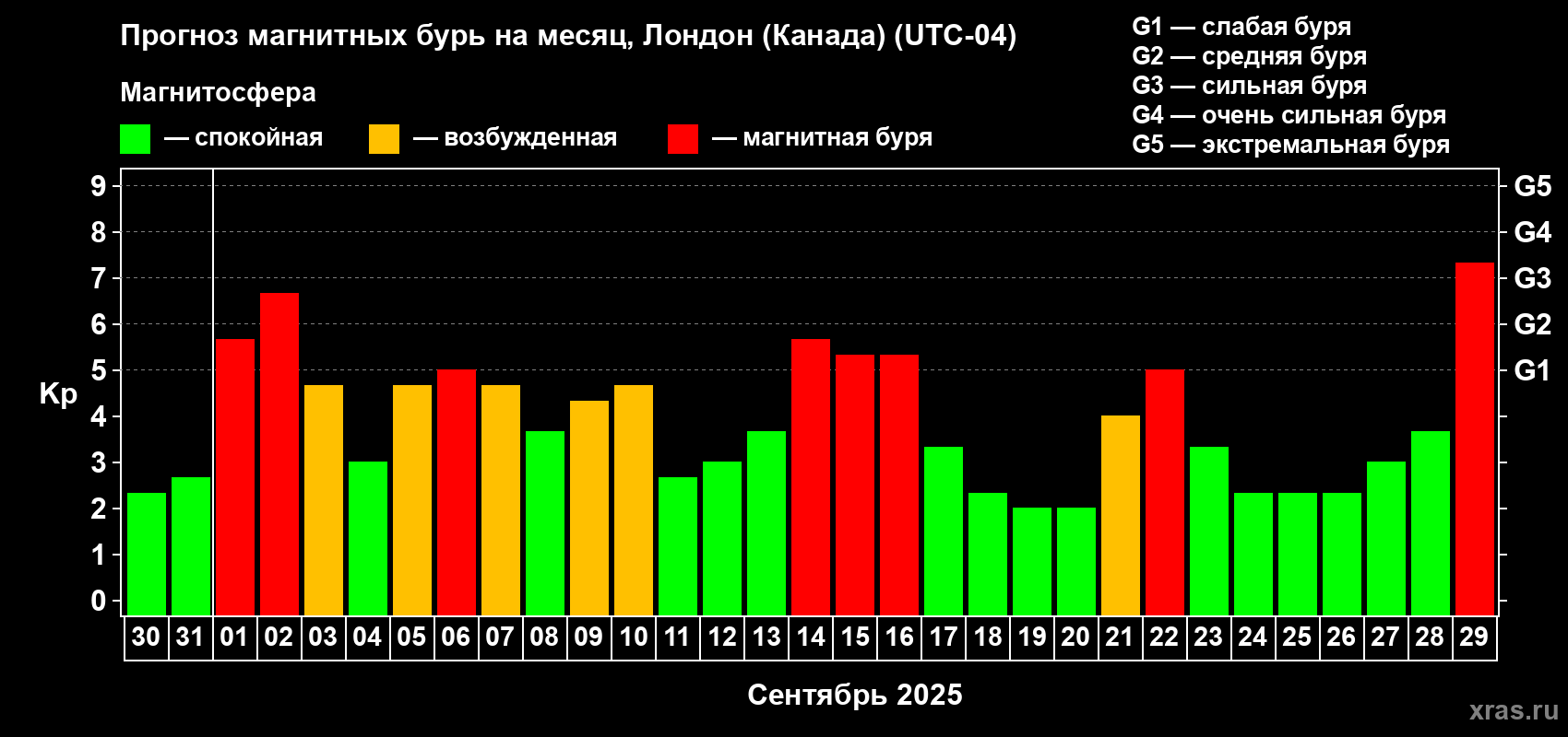 Прогноз максимального суточного геомагнитного индекса Kp на <b>1 месяц</b> (31 день) <b>с 30 августа по 29 сентября 2025 г</b>