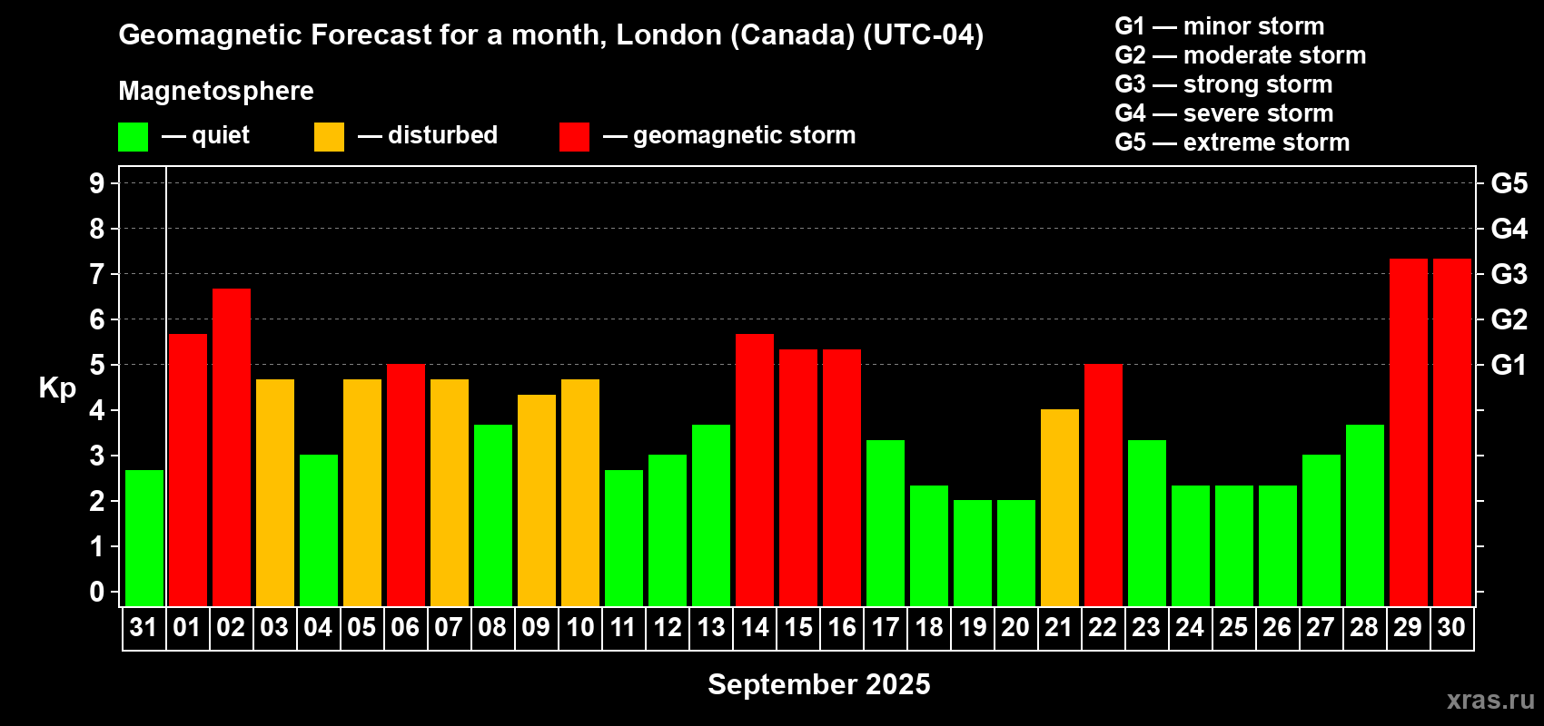 Forecast of the daily maximal value of geomagnetic index Kp for <b>1 month</b> (31 days) <b>from Aug 31, 2025 to Sep 30, 2025</b>