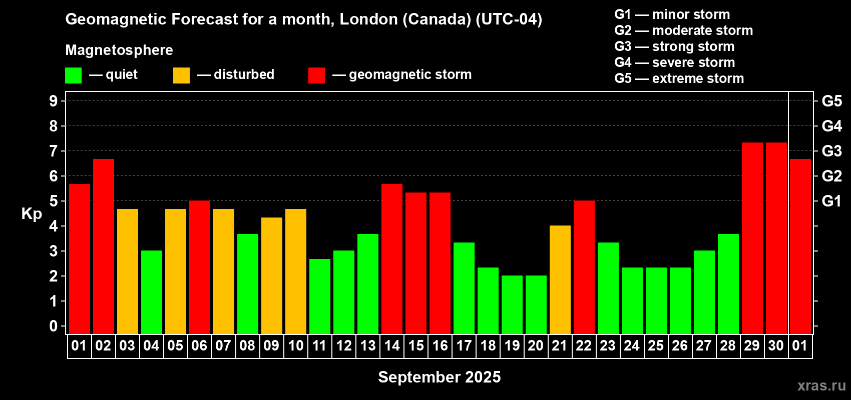 Forecast of the daily maximal value of geomagnetic index Kp for <b>1 month</b> (31 days) <b>from Sep 01, 2025 to Oct 01, 2025</b>