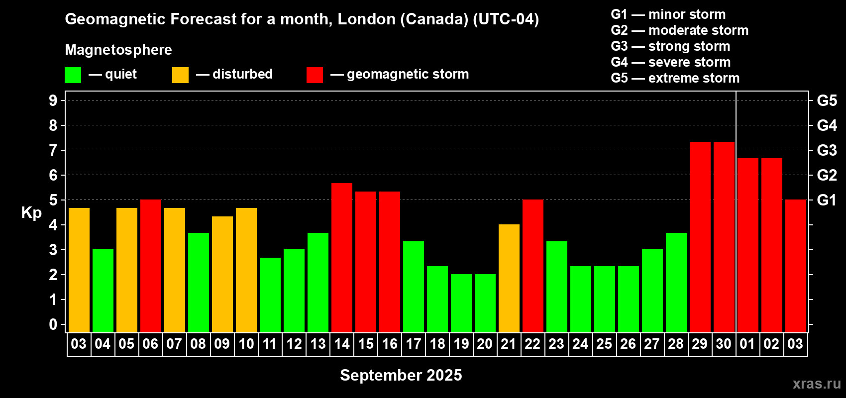 Forecast of the daily maximal value of geomagnetic index Kp for <b>1 month</b> (31 days) <b>from Sep 03, 2025 to Oct 03, 2025</b>