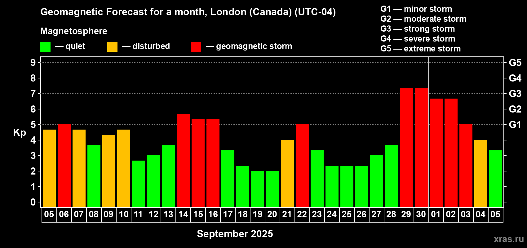 Forecast of the daily maximal value of geomagnetic index Kp for <b>1 month</b> (31 days) <b>from Sep 05, 2025 to Oct 05, 2025</b>