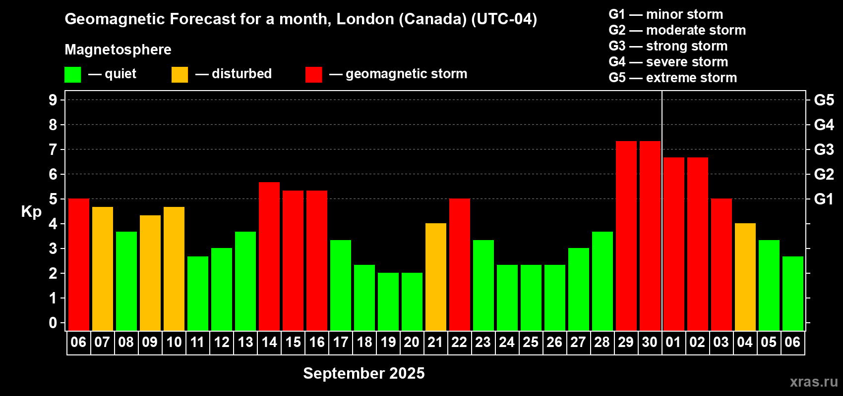 Forecast of the daily maximal value of geomagnetic index Kp for <b>1 month</b> (31 days) <b>from Sep 06, 2025 to Oct 06, 2025</b>