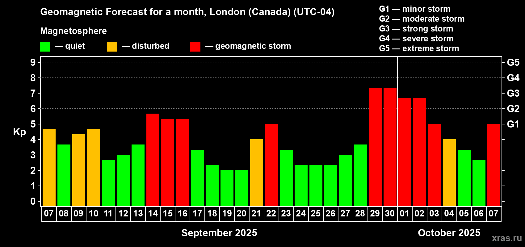 Forecast of the daily maximal value of geomagnetic index Kp for <b>1 month</b> (31 days) <b>from Sep 07, 2025 to Oct 07, 2025</b>