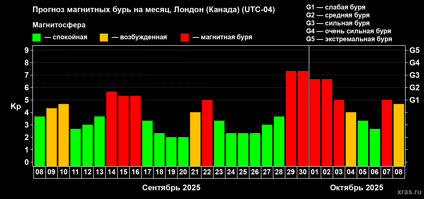 Прогноз максимального суточного геомагнитного индекса Kp на <b>1 месяц</b> (31 день) <b>с 08 сентября по 08 октября 2025 г</b>